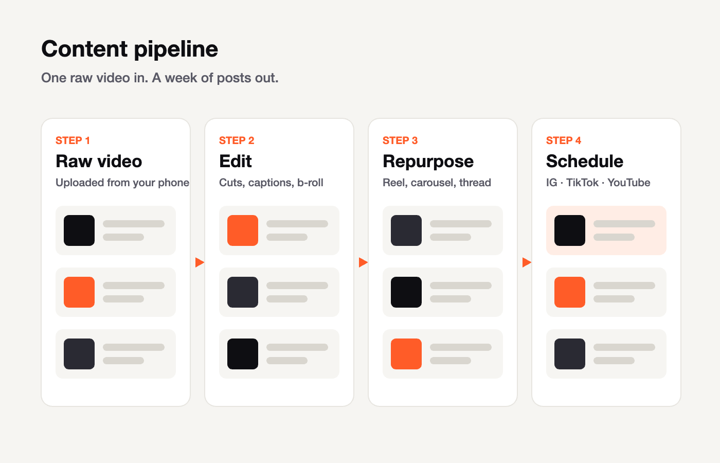 Content pipeline: raw video, edit, repurpose, schedule