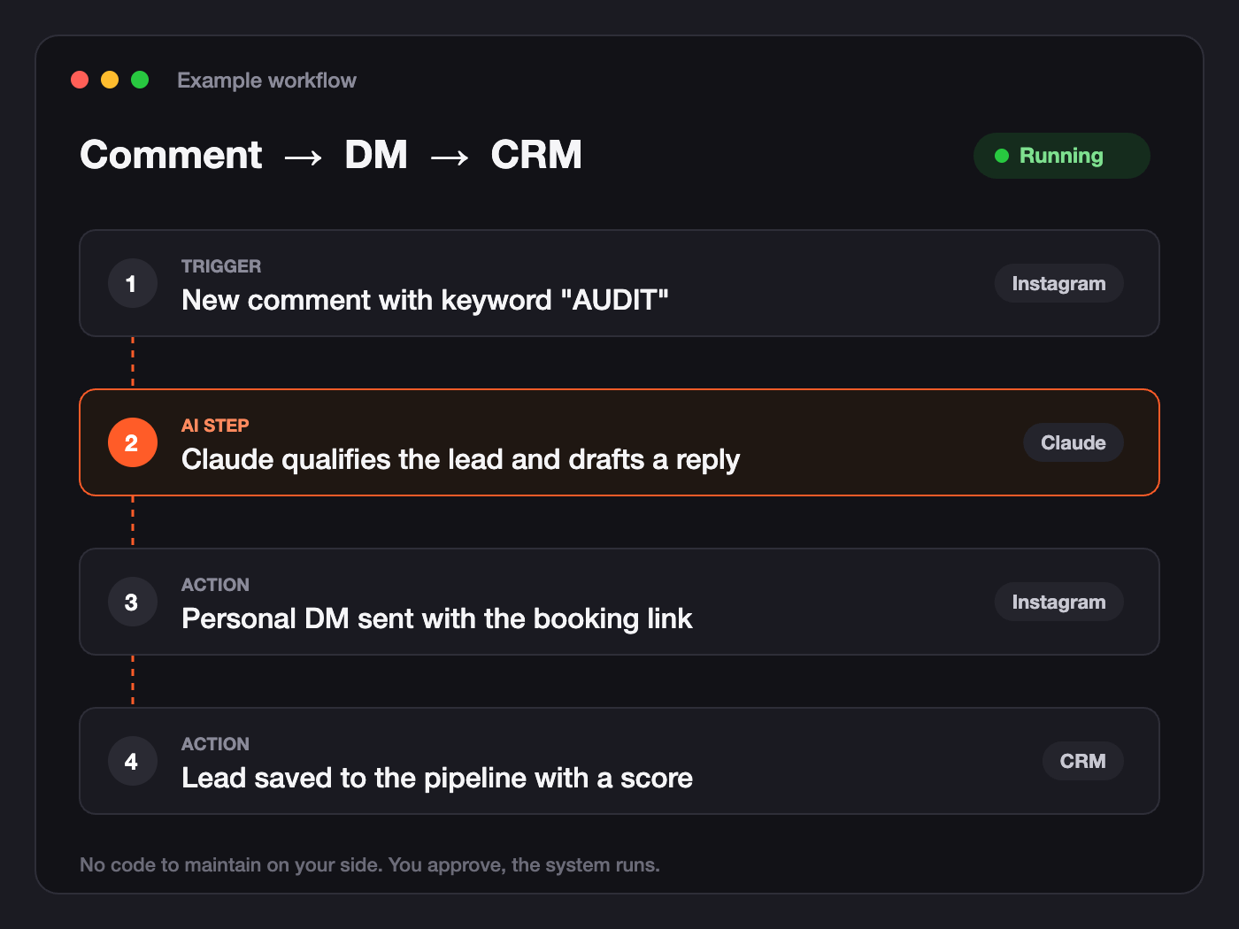 Example AI workflow: Instagram comment triggers Claude, a DM is sent and the lead is saved to the CRM
